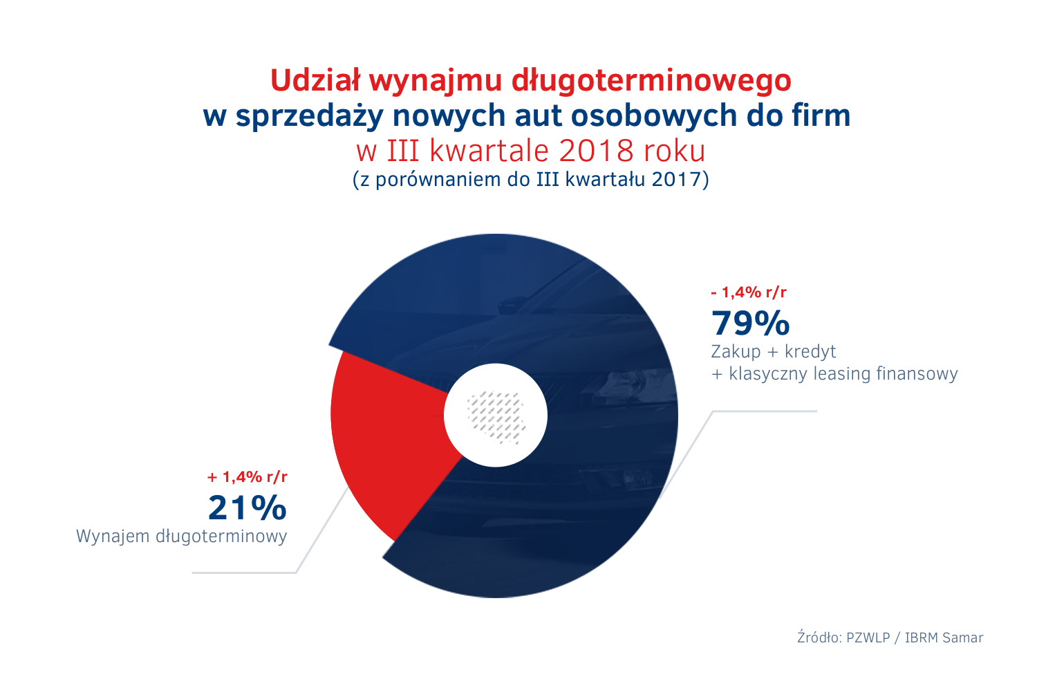 Udzial wynajmu dlugoterminowego w sprzedazy aut do firm.png